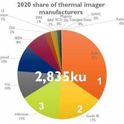 高德紅外熱成像市場占有率躍居全球第二